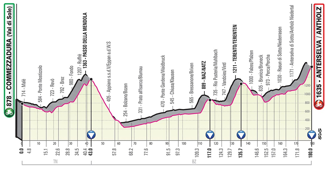 Prsentation Giro d Italia 2019: Hhenprofil Etappe 17