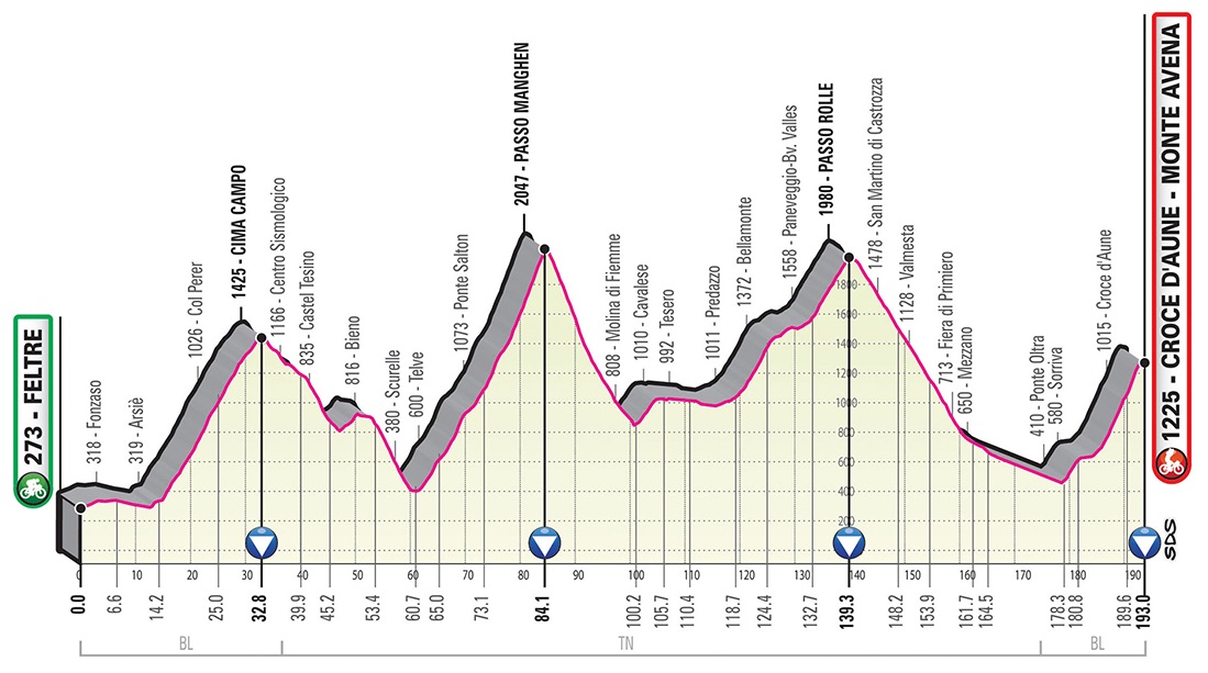 Prsentation Giro d Italia 2019: Hhenprofil Etappe 20