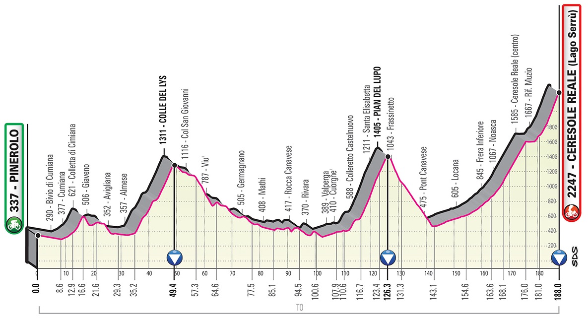 Prsentation Giro d Italia 2019: Hhenprofil Etappe 13