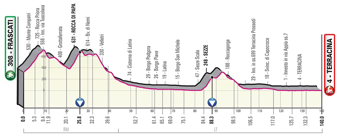 Prsentation Giro d Italia 2019: Hhenprofil Etappe 5