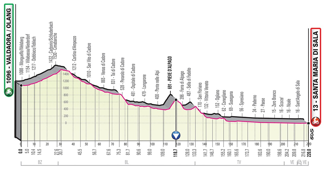 Prsentation Giro d Italia 2019: Hhenprofil Etappe 18