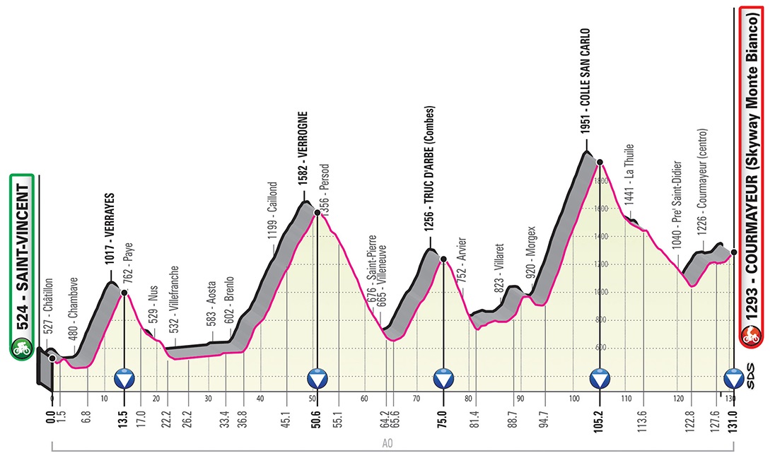 Prsentation Giro d Italia 2019: Hhenprofil Etappe 14