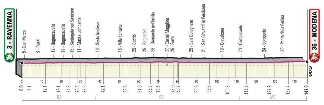 Prsentation Giro d Italia 2019: Hhenprofil Etappe 10