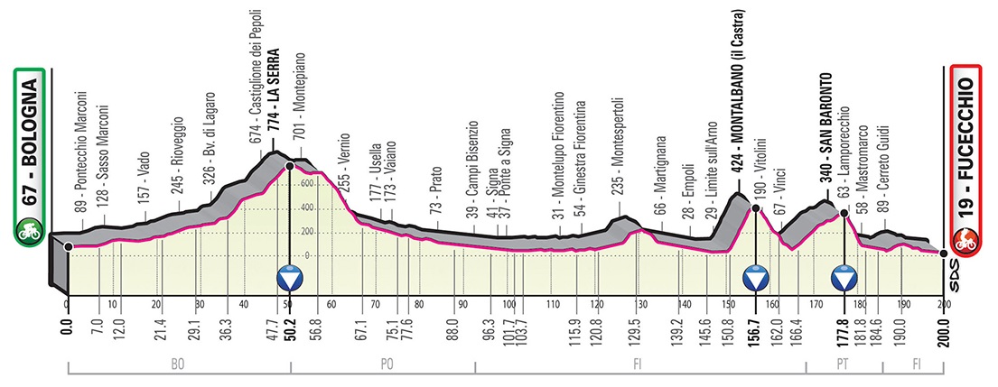 Präsentation Giro d Italia 2019: Höhenprofil Etappe 2