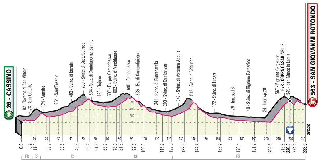 Prsentation Giro d Italia 2019: Hhenprofil Etappe 6