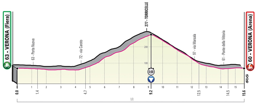 Prsentation Giro d Italia 2019: Hhenprofil Etappe 21