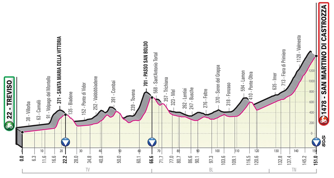 Prsentation Giro d Italia 2019: Hhenprofil Etappe 19