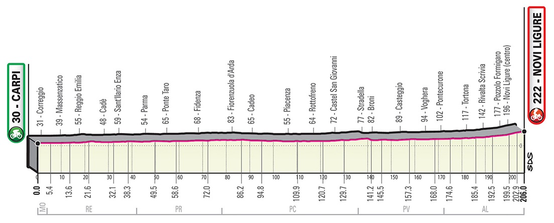 Prsentation Giro d Italia 2019: Hhenprofil Etappe 11