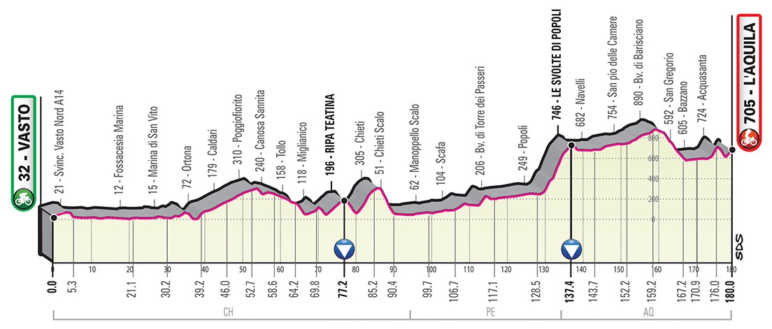 Prsentation Giro d Italia 2019: Hhenprofil Etappe 7