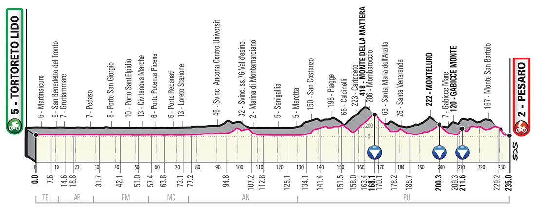 Prsentation Giro d Italia 2019: Hhenprofil Etappe 8