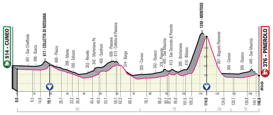 Prsentation Giro d Italia 2019: Hhenprofil Etappe 12