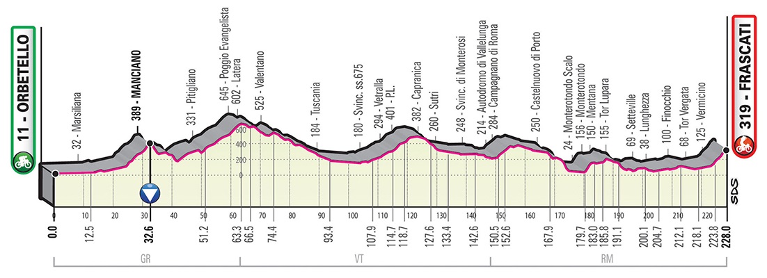 Prsentation Giro d Italia 2019: Hhenprofil Etappe 4