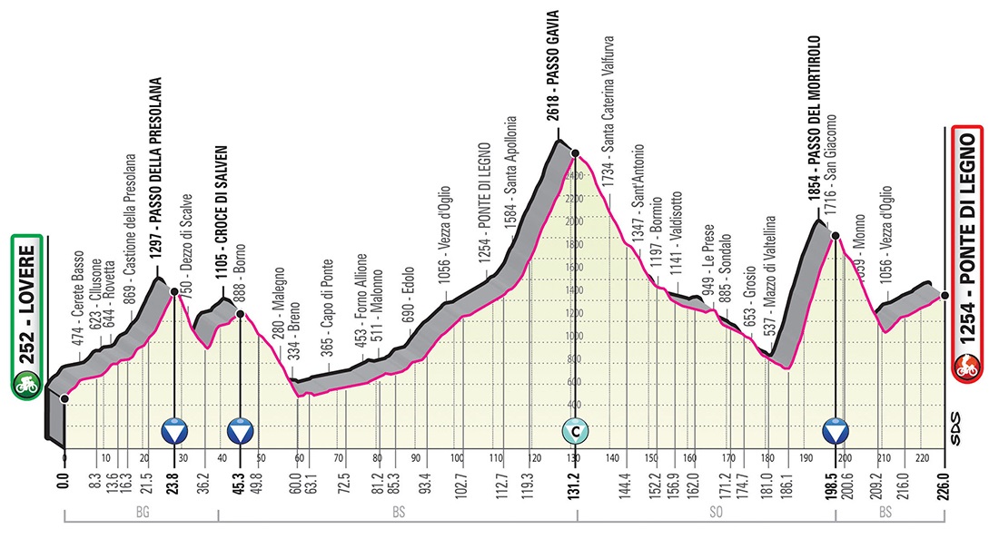 Prsentation Giro d Italia 2019: Hhenprofil Etappe 16