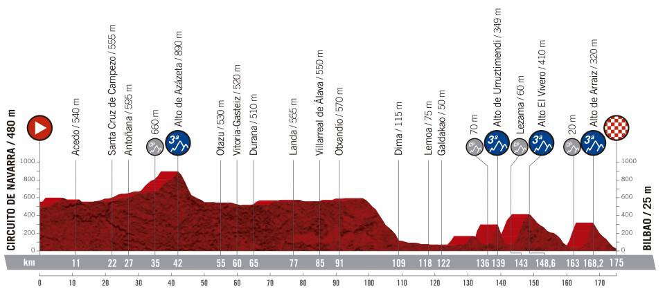 Prsentation Vuelta a Espaa 2019: Profil Etappe 12