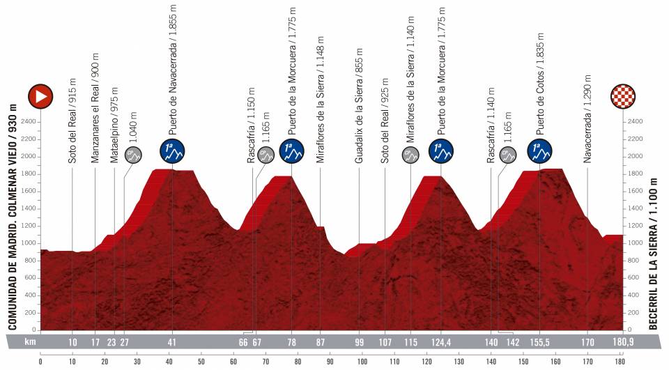 Prsentation Vuelta a Espaa 2019: Profil Etappe 18