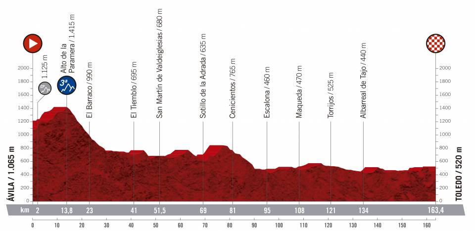 Prsentation Vuelta a Espaa 2019: Profil Etappe 19