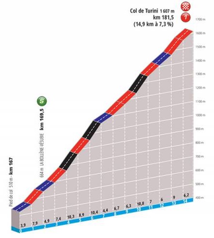 Prsentation Paris-Nizza 2019: Profil Etappe 7, Col de Turini