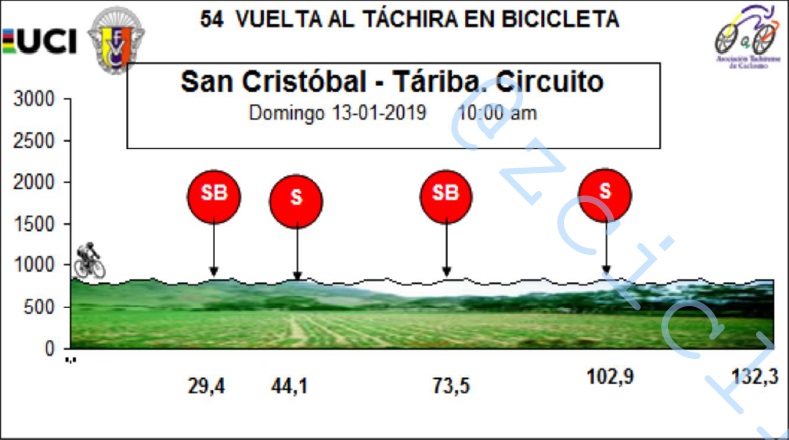 Hhenprofil Vuelta al Tachira en Bicicleta 2019 - Etappe 3