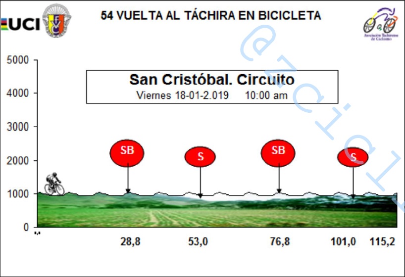 Hhenprofil Vuelta al Tachira en Bicicleta 2019 - Etappe 8