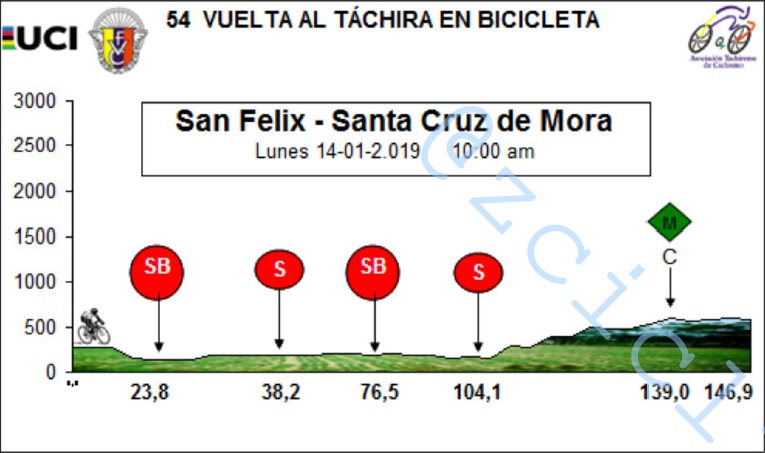 Hhenprofil Vuelta al Tachira en Bicicleta 2019 - Etappe 4