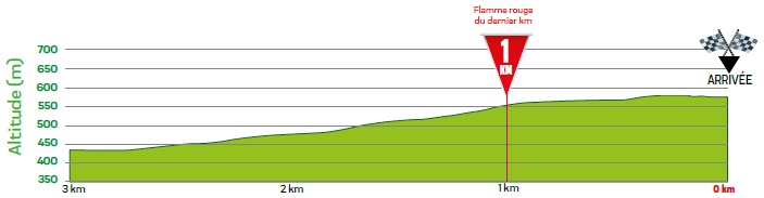 Hhenprofil La Tropicale Amissa Bongo 2019 - Etappe 1, letzte 3 km
