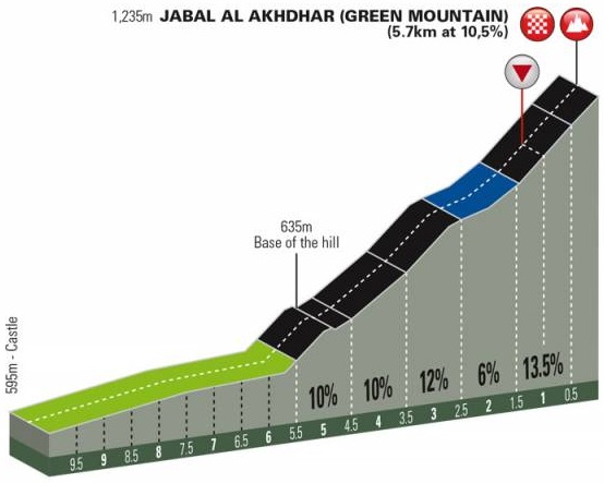 Hhenprofil Tour of Oman 2019 - Etappe 5, letzte 10 km