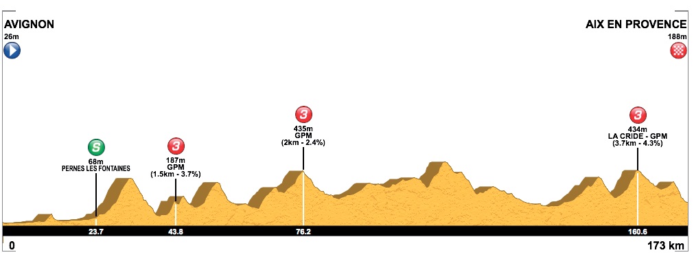 Hhenprofil Tour de la Provence 2019 - Etappe 4