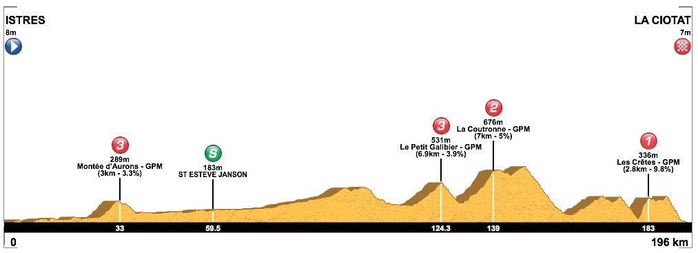 Hhenprofil Tour de la Provence 2019 - Etappe 2