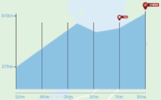Hhenprofil Volta a la Comunitat Valenciana 2019 - Etappe 3, letzte 5 km