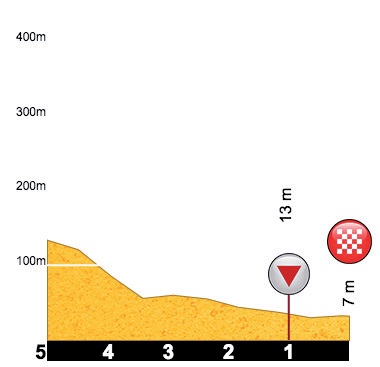 Hhenprofil Tour de la Provence 2019 - Etappe 2, letzte 5 km