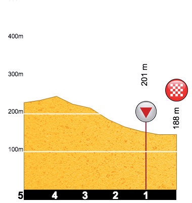 Hhenprofil Tour de la Provence 2019 - Etappe 4, letzte 5 km
