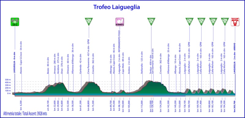 Hhenprofil Trofeo Laigueglia 2019