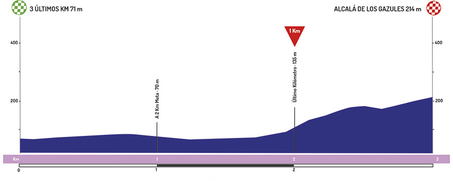 Hhenprofil Vuelta a Andalucia Ruta Ciclista Del Sol 2019 - Etappe 1, letzte 3 km