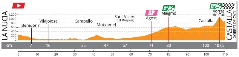 Hhenprofil Setmana Ciclista Valenciana 2019 - Etappe 3