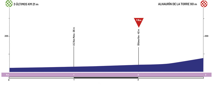 Hhenprofil Vuelta a Andalucia Ruta Ciclista Del Sol 2019 - Etappe 5, letzte 3 km