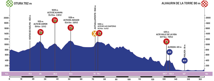 Hhenprofil Vuelta a Andalucia Ruta Ciclista Del Sol 2019 - Etappe 5