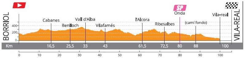 Hhenprofil Setmana Ciclista Valenciana 2019 - Etappe 2