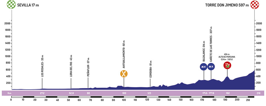 Hhenprofil Vuelta a Andalucia Ruta Ciclista Del Sol 2019 - Etappe 2