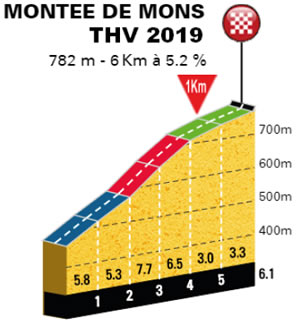 Hhenprofil Tour cycliste international du Haut Var 2019 - Etappe 2, Schlussanstieg