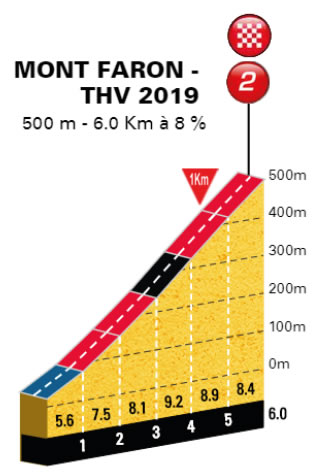 Hhenprofil Tour cycliste international du Haut Var 2019 - Etappe 3, Schlussanstieg
