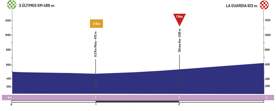 Hhenprofil Vuelta a Andalucia Ruta Ciclista Del Sol 2019 - Etappe 3, letzte 3 km