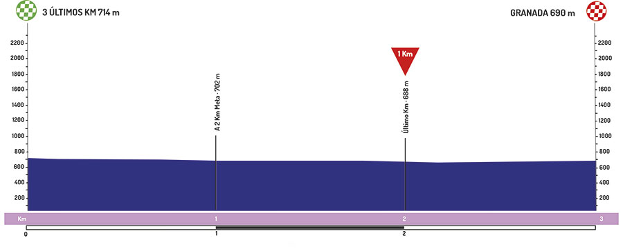 Hhenprofil Vuelta a Andalucia Ruta Ciclista Del Sol 2019 - Etappe 4, letzte 3 km