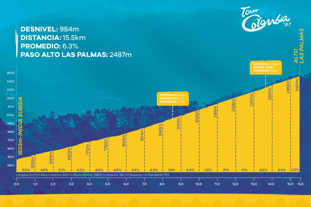 Am Alto Las Palmas kmpfen zahlreiche Weltklasse-Kletterer um den Sieg bei der Tour Colombia 2.1