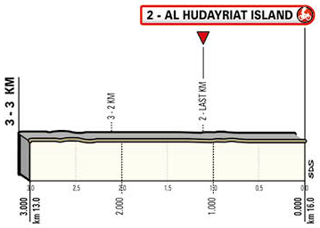 Hhenprofil UAE Tour 2019 - Etappe 1, letzte 3 km