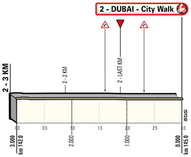 Hhenprofil UAE Tour 2019 - Etappe 7, letzte 3 km