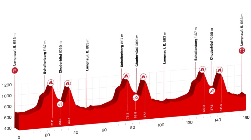 Streckenpräsentation der Tour de Suisse 2019: Profil Etappe 2