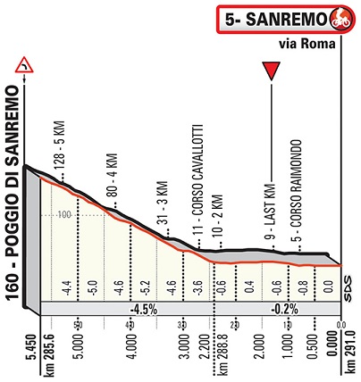 Hhenprofil Milano - Sanremo 2019, letzte 5,45 km