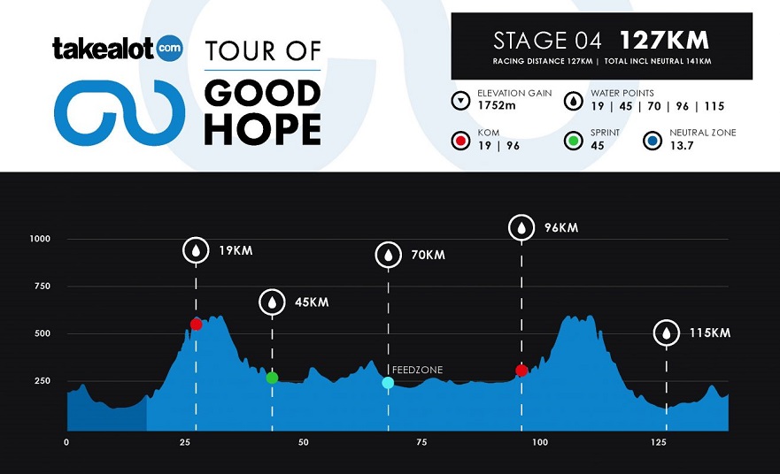 Hhenprofil Tour of Good Hope 2019 - Etappe 4