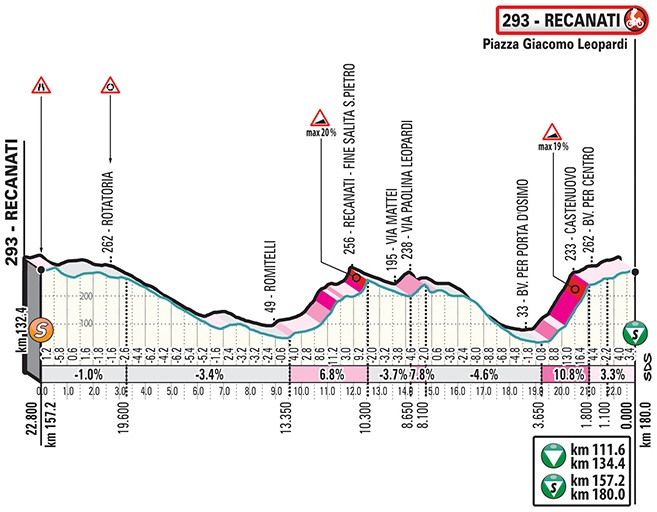 Höhenprofil Tirreno - Adriatico 2019, Etappe 5, letzte 22,8 km