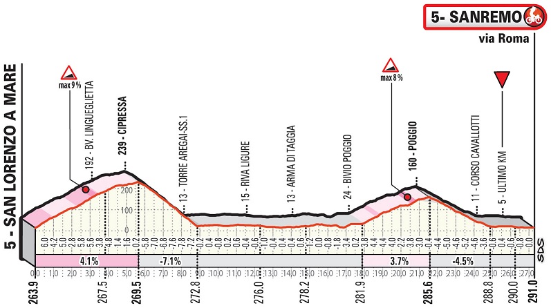 Höhenprofil Milano - Sanremo 2019, letzte 27,1 km